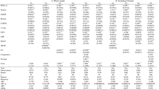 Table 6. Estimation Results: Blundell-Bond Two-Step System GMM Estimates for Capital Buffers, 2001-2013 