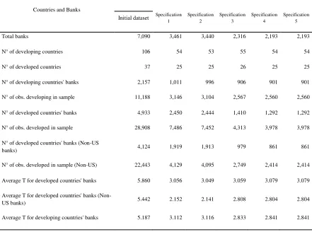 Table C: Country and bank representativeness in the sample in Table 2’s baseline regressions 