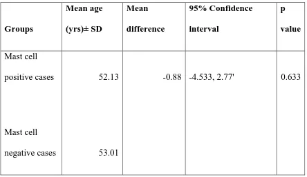 Table 9: Comparison of age between mast cell positive cases and negative cases(Independent sample t test) 