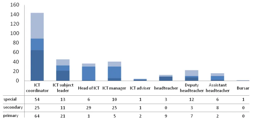 Figure 3: ICT co-ordinator: current role in school (%) 