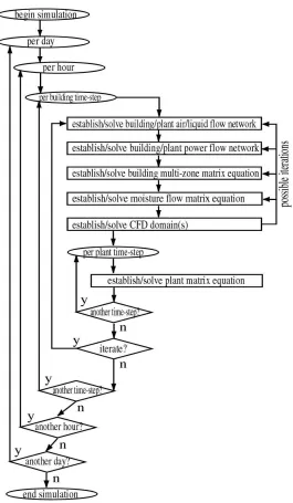 Figure 1: Iterative solution of nested domains. 