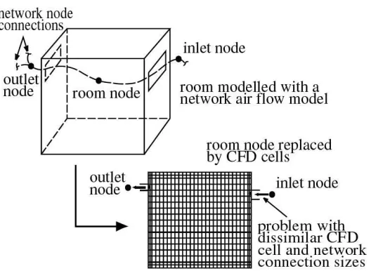 Figure 2: Coupling network flow and CFD. 