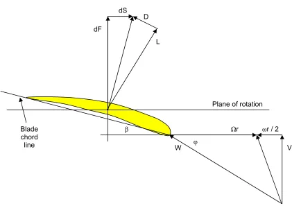 Figure 1: Vector diagram for up-stream rotor. 