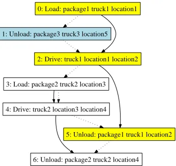 Figure 2: Threads of Execution in Driverlog Plan Seg-ment. Dotted lines indicate dependencies implied by theplan structure; solid lines indicate true dependencies.
