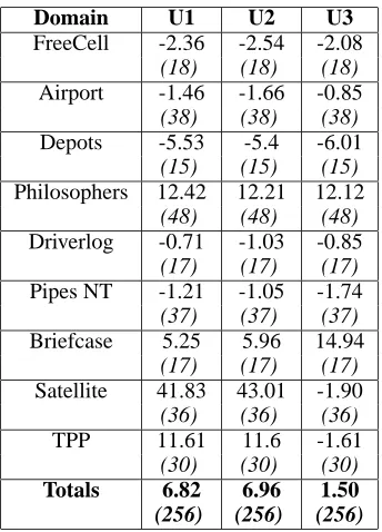 Table 2: Mean of time taken by control version minus timetaken using each update strategy with action reordering