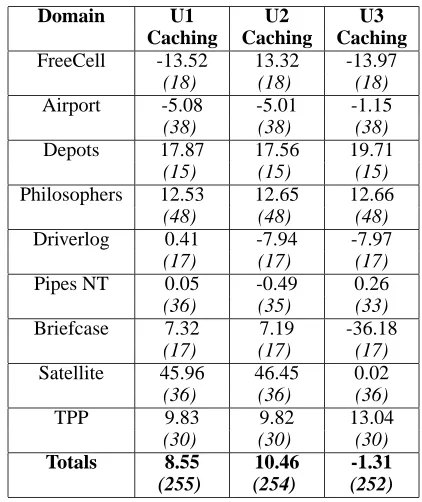 Table 4: Mean of time taken by control version minus timetaken using each update strategy with action reordering,caching reordering data