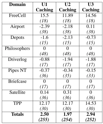 Table 5: Mean of makespan of the solution plan generatedby control minus makespan of plan generated using actionreordering strategies, caching reordering data
