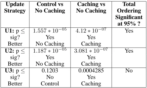 Table 6: Signiﬁcance table for the action reordering strate-gies: p is the probability that the null hypothesis, that the