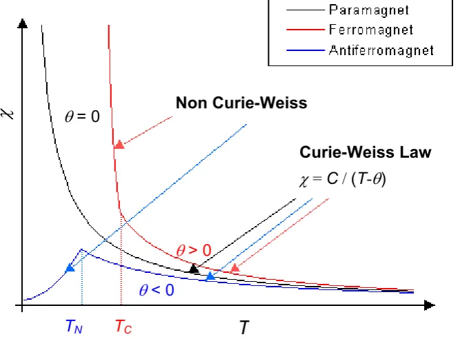Figure 2.1: Graphs of susceptibility (χ) vs. temperature (T) for an ideal paramagnet, antiferromagnet and ferromagnet