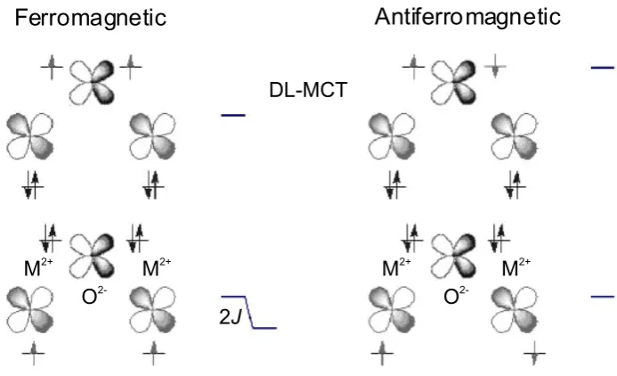 Figure 2.3: Orbital pathways for potential superexchange via a σ-type interaction, through orthogonal orbitals (ligand px and py)