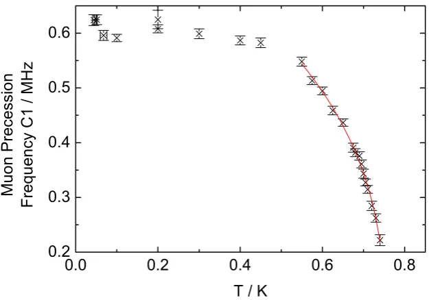 Figure 4.4: Temperature dependence of the two oscillation frequencies in the muon decay 