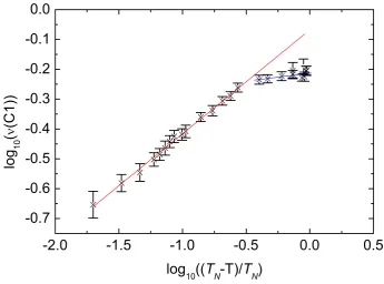 figure 4.6.  The value of the gradient, β, was determined by least squares methods, 