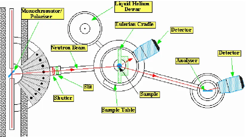 Figure 4.7: Schematic diagram of the D10 diffractometer at the ILL, taken from reference [32]
