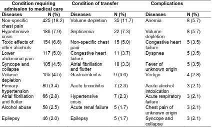 Table 1. The ten most frequent diseases which served as a principal diagnosis necessitating admission to medical care and transfer to another health care unit, and complications in the sample 
