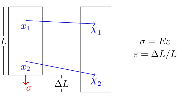 Figure 2.1 Uniaxial loading and deformation of a one-dimensional rod. A stress σ is applied tensively toa rod of length L, extending the length of the rod by a length ∆L