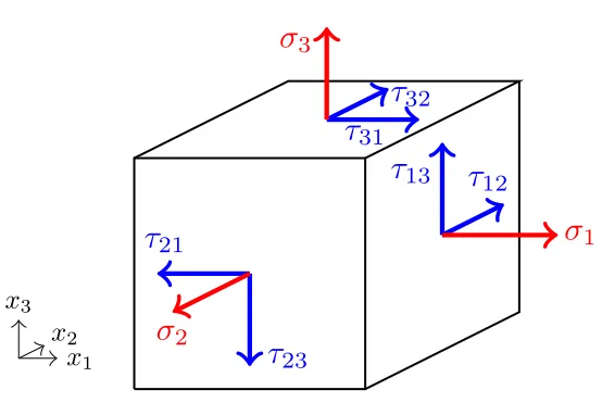 Figure 2.2 Square of elastic material deformed by shear loading. Stress τ applied along top edge while bot-tom edge is held ﬁxed