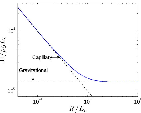 Figure 3.1 Nondimensionalized ﬂuid pressure Π/ρg Lc as a function of droplet radius for contact angleα = 90◦