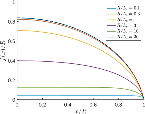 Figure 3.2 Various size droplet proﬁles for contact angle α = 4π/9 rad. As the size of the droplet R/Lcincreases, we see the droplet proﬁle transition from the circular cap approximation (black dotted line) to aﬂat proﬁle shape in the extreme limit of R/Lc .