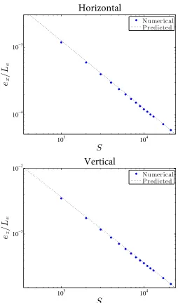 Figure 3.4 Horizontal (top) and vertical (bottom) numerical truncation error compared to predictedtruncation error from (3.49), (3.50) plotted vs wave number cap S (log-log scale)