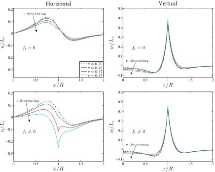 Figure 3.5 Horizontal (left) and vertical (right) displacements of the substrate surface for tangential con-tact line force ft = 0 mN/m (top) and ft = (46 mN/m) × (1 − 2ν)/(1 − ν)(1 + cosα) (bottom)