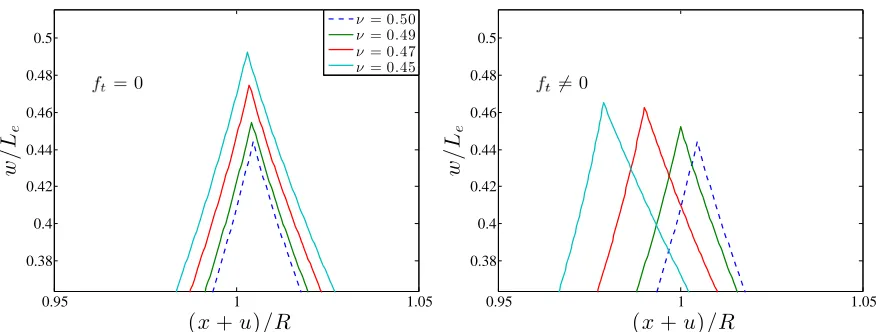 Figure 3.6 Surface deformation near the contact line for example substrate with tangential contact lineforce ft = 0 mN/m (left) and ft = (46 mN/m)×(1−2ν)/(1−ν)(1+cosα) (right)