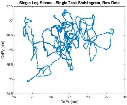Figure 1: A stabilogram plotting center of pressure excursion during one trial of the test condition single leg stance during single-task for one subject