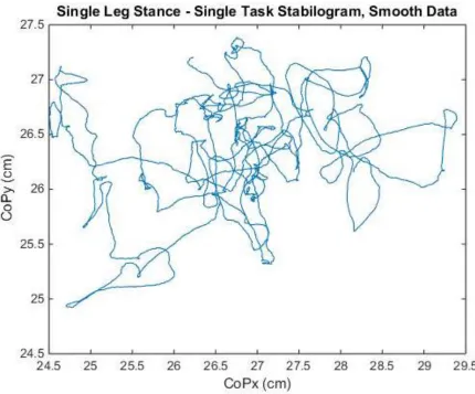 Figure 2: A stabilogram plotting center of pressure excursion during one trial of the test condition single leg stance during single-task for one subject