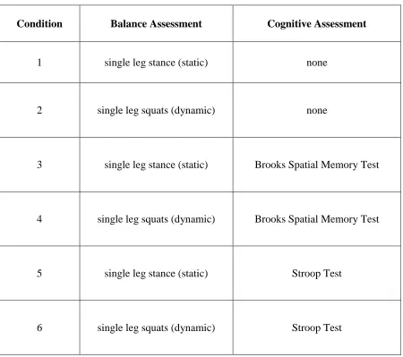 Table 1: Six test conditions completed by all participants to test postural control performance