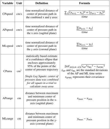 Table 2: Definitions and formulae of postural control outcome variables. 