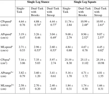 Table 4: Mean values ± standard deviations of postural control variables for all conditions