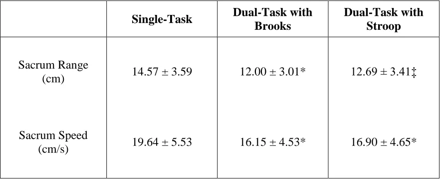 Table 5: Mean values ± standard deviations of kinematic variables for dynamic postural control conditions
