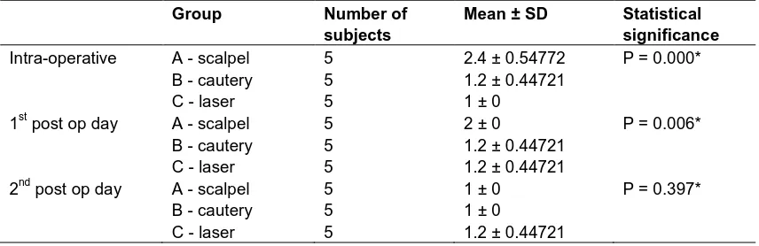 Table 1. Mean scores of bleeding during surgery, 1st post-op and 2nd post-op day 
