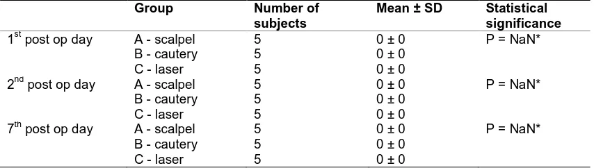 Table 5. Mean scores of infection during 1st, 2nd, and 7th post-op day 