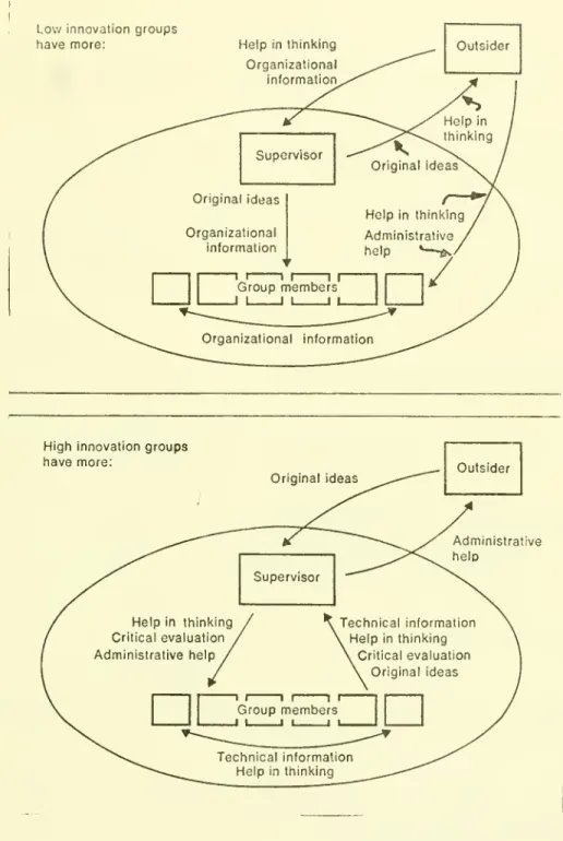 Figure 5. Colleague Roles In More and Less Innovative Groups, From Farris (1973, p. 30)