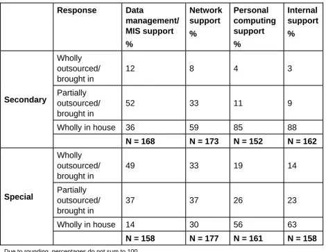 Table 3.20 Q48 How does your school mainly purchase the following ICT equipment?   