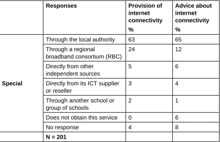 Table 3.22a Q50 From where does your school obtain the following internet services?13   