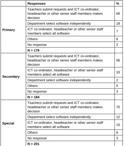 Table 3.24 Q52 Which of these best describes the procedure for purchasing curriculum-related software in your school?  