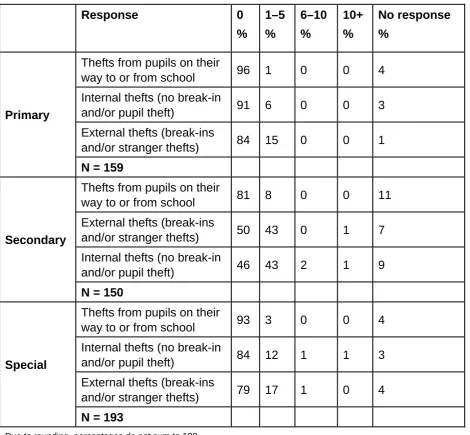 Table 3.26 Q14 We are interested in finding out about the extent of theft of ICT equipment form schools