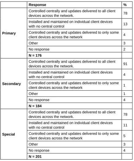 Table 3.27 Q44a Which of the following is the best description of how anti-virus software is used in your school?  