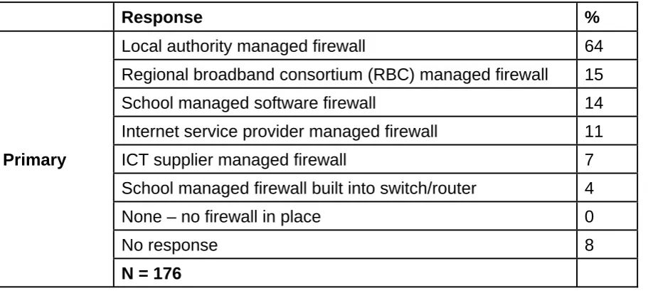 Table 3.28 Q44b Can your anti-virus software be updated over the internet?  