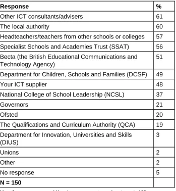 Table 3.18b Q17 From which of the following people and/or bodies have you gained any information or advice that has influenced your strategy or improvement plan for ICT and/or e-learning?  
