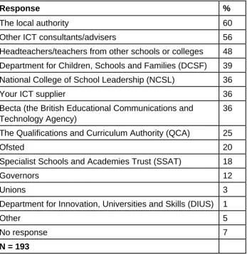 Table 3.18c Q17 From which of the following people and/or bodies have you gained any information or advice that has influenced your strategy or improvement plan for ICT and/or e-learning?  