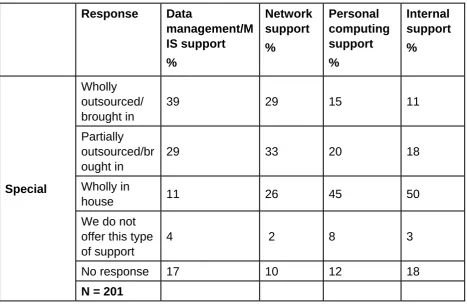 Table 3.19a Q38 How are the following technical support services mainly resourced for your school?11    