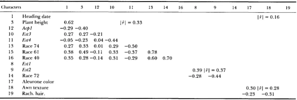 TABLE 4 Correlations  between  characters  within  clusters of Fos (see footnotes Table 2) 