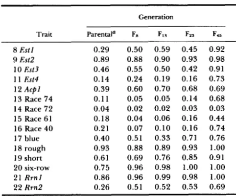 TABLE 1 tibility in the  parental  generation were p 0.2143 = and deduced  that be hybrids from which F1 0.7857 respectively