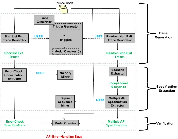 Figure 2. Our framework for detecting API error-handling bugsPIthe program PDA and the property FSM to generate a newPDA; the new PDA is then model checked to see if any conﬁguration is the state in is a string of stack symbols in the