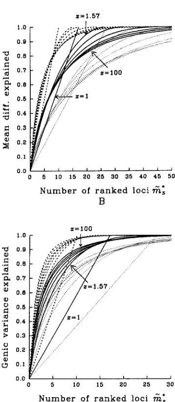 FIGURE 3.-Estimates difference, simulated. Three (solid, dotted  and dashed) lines are  for corresponding number of loci, estimates, and  the  dotted  and Three (solid, dotted  and dashed) groups of six curves are  for (B) 1.57, and their 95% confidence in