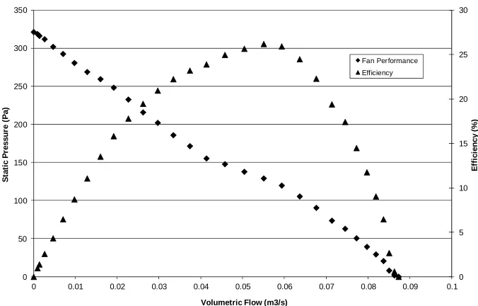 Figure 2.8  Typical fan performance and efficiency curves.  