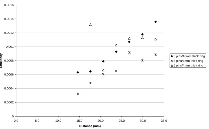 Figure 4.5  Efficiency as a function of distance and ring thickness at fixed voltage 