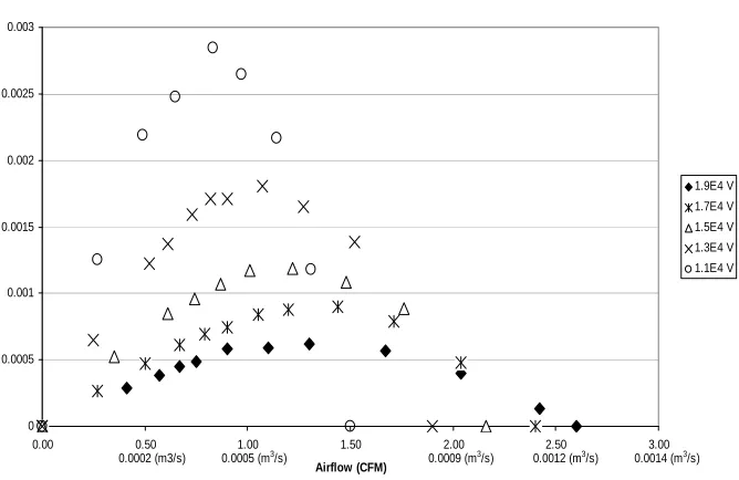 Figure 4.6   Efficiency curves at various voltages and fixed needle distance of 13.5mm